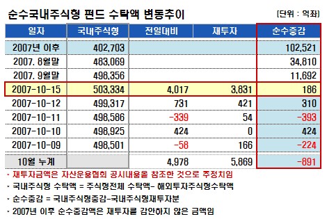 국내주식펀드, 소폭 증가…50조 재돌파