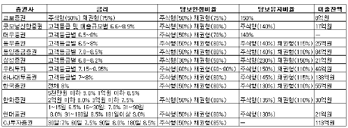 펀드깨기 아쉬울 땐 '펀드 담보대출'