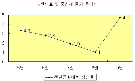 물가 '비상' 수준 넘어 '실전' 상황으로