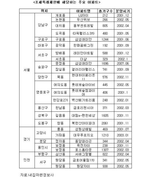 조세특례 혜택 2주택자 "올해 말까지 파세요"