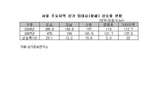 상가임대료 상승 명동..3년새 23.1%↑