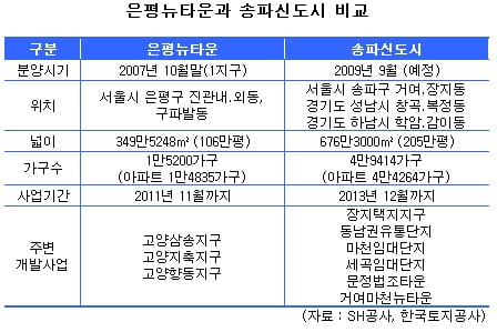 '자연 환경' 은평·'교통 입지' 송파가 우수