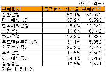 신한銀, 中펀드 '봉쥬르차이나' 올인