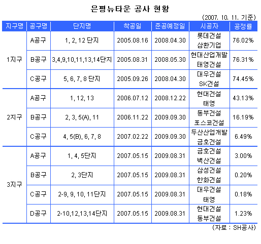 은평 뉴타운 투자가치 明과 暗