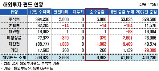 조정에 펀드 '사자'…국내주식형 1300억↑