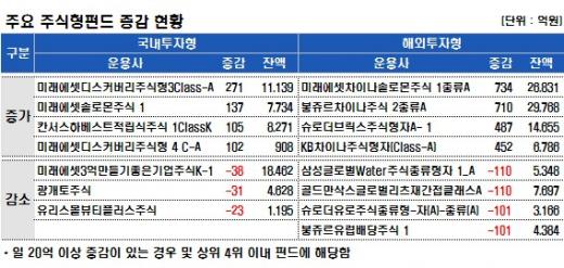 조정에 펀드 '사자'…국내주식형 1300억↑