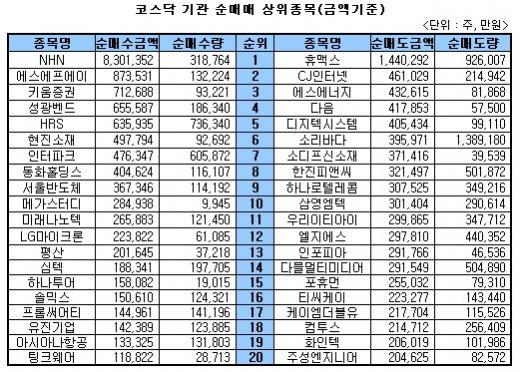 [표] 주간 코스닥 기관 상위 종목