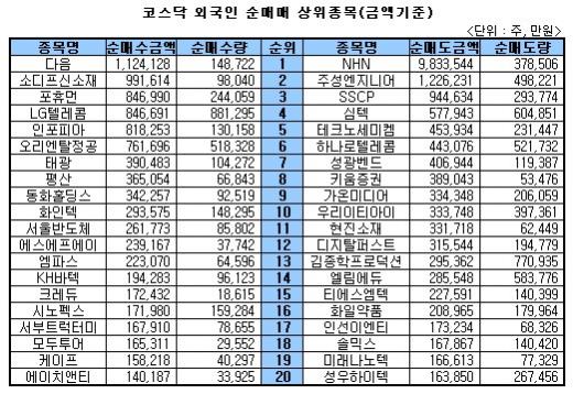 [표] 주간 코스닥 외국인 상위 종목