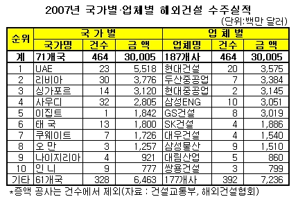 해외건설수주 '300억불 시대' 개막