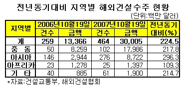 해외건설수주 '300억불 시대' 개막