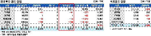 미래에셋, 국내주식형 하루 유입액 62% '싹쓸이'