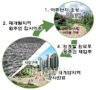 재개발, 공공주도 순환방식이 대세