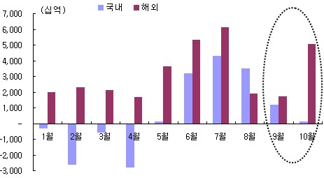↑ 국내외 주식형펀드 월별 유입액 현황(자료 : 한국투자증권) 