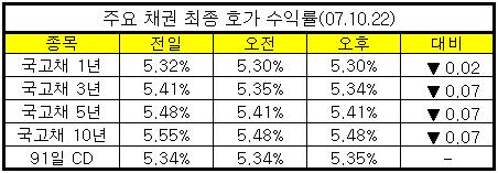 美 신용경색 우려 재부상하나...금리 급락