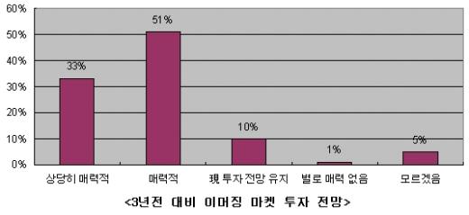 세계 사모펀드업계 "아시아가 좋다"