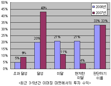 세계 사모펀드업계 "아시아가 좋다"