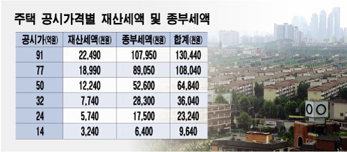 24억원짜리 집, 보유세 2324만원