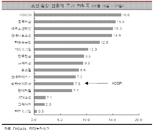 "고유가도 유동성은 못막는다"