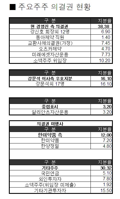 ↑ 주1)2007년 10월23일 기준<br>
   주2)EB지분 현 경영진 지분 가정<br>
   주3)알리안츠운용은 '중립'의사 표현으로 인정<br>
단위:%