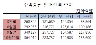 펀드 판매에 목매는 은행