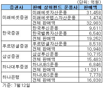 '팔이 안으로 굽은' 펀드 판매사