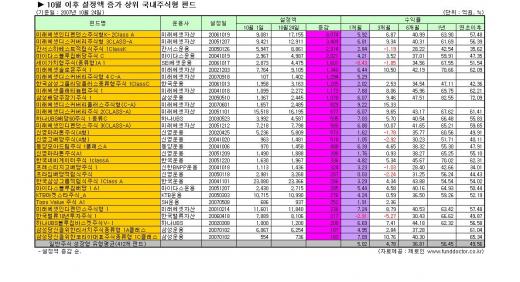 주식형펀드,대형주ㆍ배당주로  집중