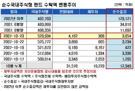 국내주식펀드,조정 이틀째 3천억 증가