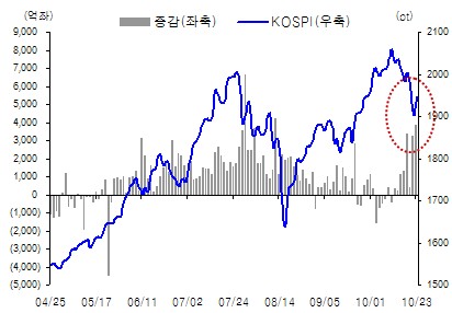 국내주식펀드,조정 이틀째 3천억 증가