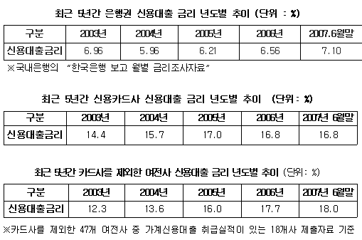 여전사 신용대출 금리 상승폭 은행의 40배