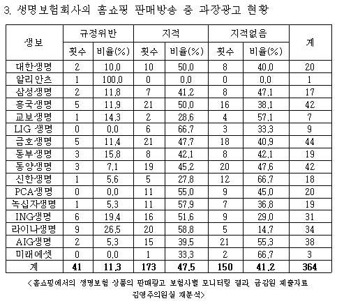 홈쇼핑 보험판매 절반 이상이 '과장광고'