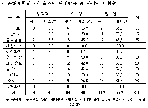 홈쇼핑 보험판매 절반 이상이 '과장광고'