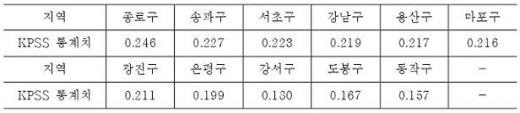 ↑ 아파트 가격 '거품'이 제기된 11개 자치구(KPSS 통계치 0.146 이상이면 버블 가능성) 자료:서울시정개발연구원)