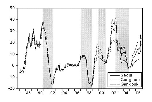 ↑ 서울 강남·북 아파트 가격추이(1991~1992년, 2003~2005년 두차례 급락)