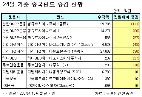 '과열' 중국펀드 "그만 받습니다"