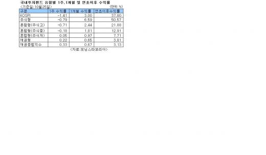 중국펀드 주간수익률 마이너스