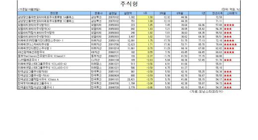 중국펀드 주간수익률 마이너스