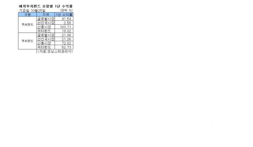 중국펀드 주간수익률 마이너스