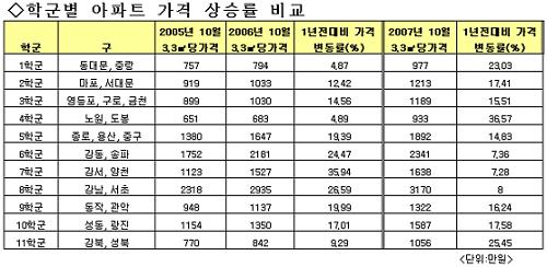 '집값, 학군 프리미엄' 사라지나