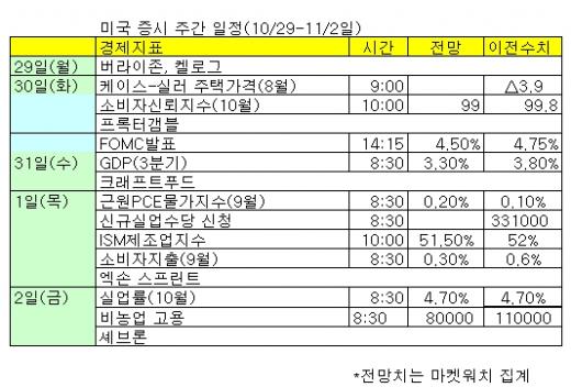 [표]미 증시 주간 주요 일정(10.29∼11.2)