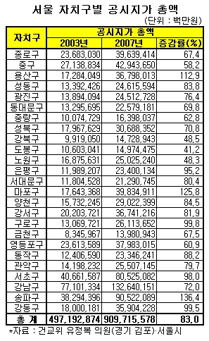 강남3구 땅값 300조…전국총액의 10%