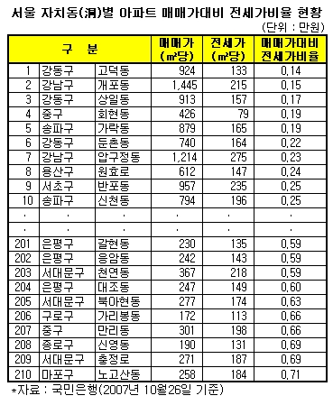 "서울 150개洞 아파트값 거품있다"