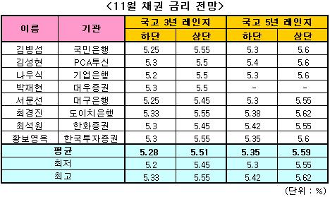 [금리폴]11월 채권, 美 신용경색 vs 은행·CD '대립'