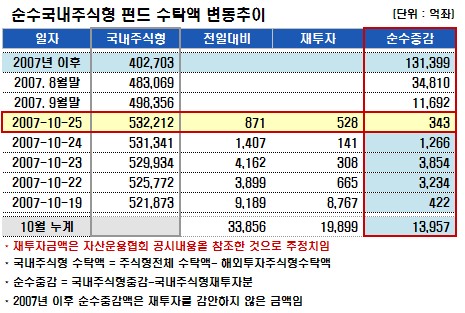 국내외펀드 유입액 급감…브릭스 중국은 '↑'