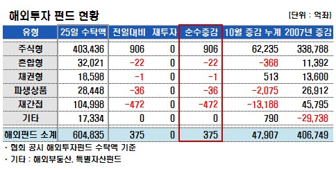 국내외펀드 유입액 급감…브릭스 중국은 '↑'