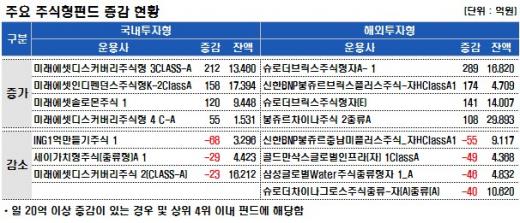 국내외펀드 유입액 급감…브릭스 중국은 '↑'