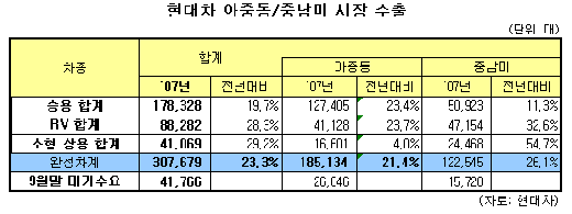 현대차, 신흥시장서   "없어서 못 판다"