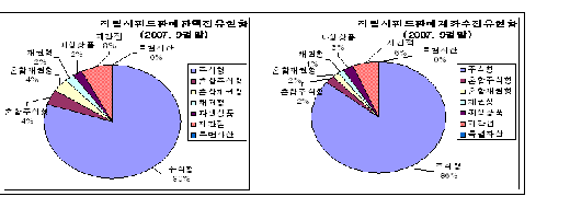 한국인 5명중 1명 '적립식 주식형펀드' 투자