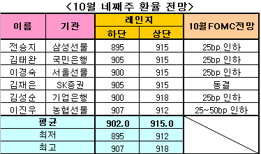 [외환폴]800원대 초읽기..`902~915원`