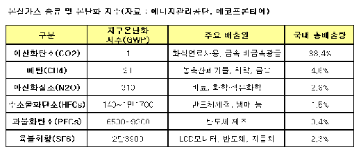 'CO2 2만3900배' 초강력 온실가스는?