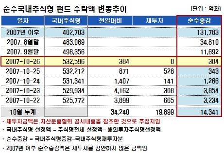 국내주식펀드, 이틀연속 300억대 증가